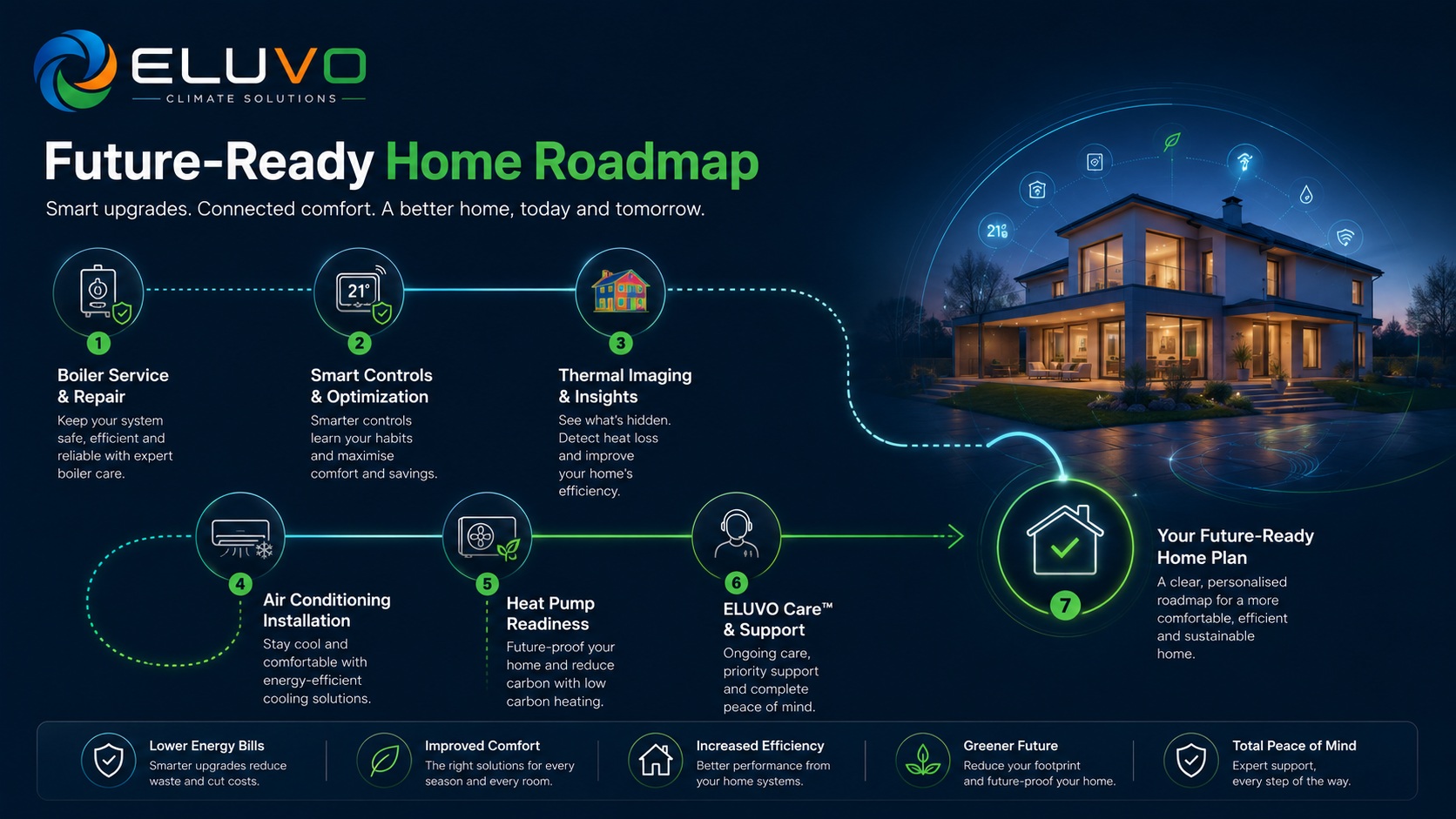 Future-ready home roadmap connecting ELUVO services